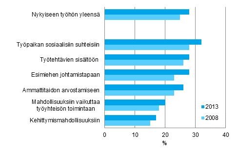 27 Monissa työolotutkimuksissa nousee esille työpaikkojen ilmapiirien parantuneen ja tulleen avoimemmiksi verrattuna aiempiin tutkimuksiin.