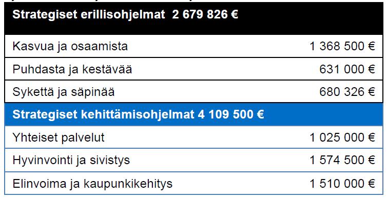 Lappeenrannan Kuntakiinteistöt Oy:n hallituspöytäkirja 9/2018 11 Esittelijän ehdotus Päätös Kaupunginhallituksessa päätettävä strategian toimintasuunnitelma on esitetty liitteenä.