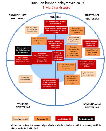 Riskien tunnistaminen ja hallitseminen osana vuoden 2019 tavoitteistoa Sisäisen valvonnan ja riskienhallinnan sisäisessä tarkastuksessa nostettiin esiin tarve Vahvistaa