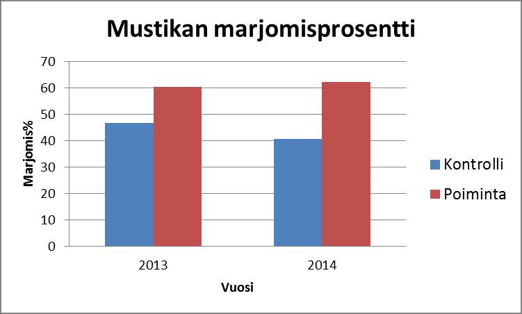 Vaurioittaako haravapoiminta kukka-aihioita?