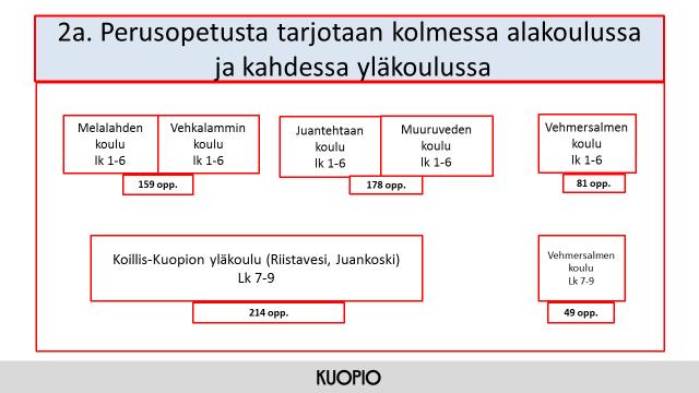 Kuopion kaupunki Pöytäkirja 8/2018 12 (28) 65 Vaihtoehto 2a ja 2b: Alueella toimii kolme alakoulua ja kaksi yläkoulua Vaihtoehdoissa 2a ja 2b alueella toimii kolme alakoulua ja kaksi yläkoulua.