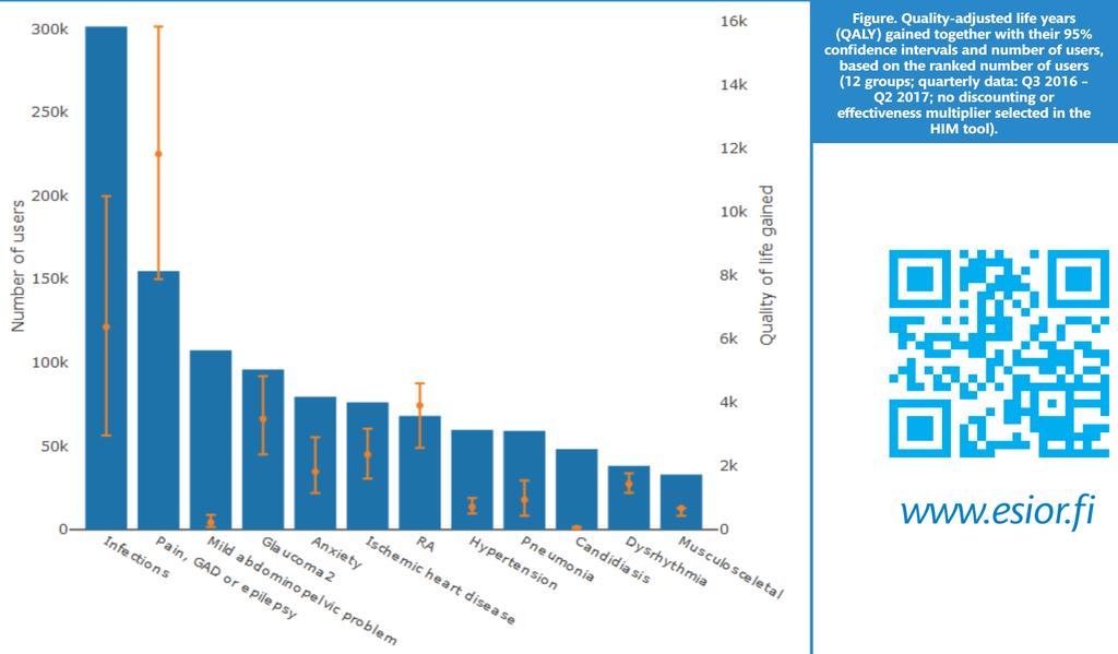 Elämänlaatu ja portfolion potentiaali Voidaan arvioida liikevaihdolla aikaansaatavia QALY:jä Soini E, ym.