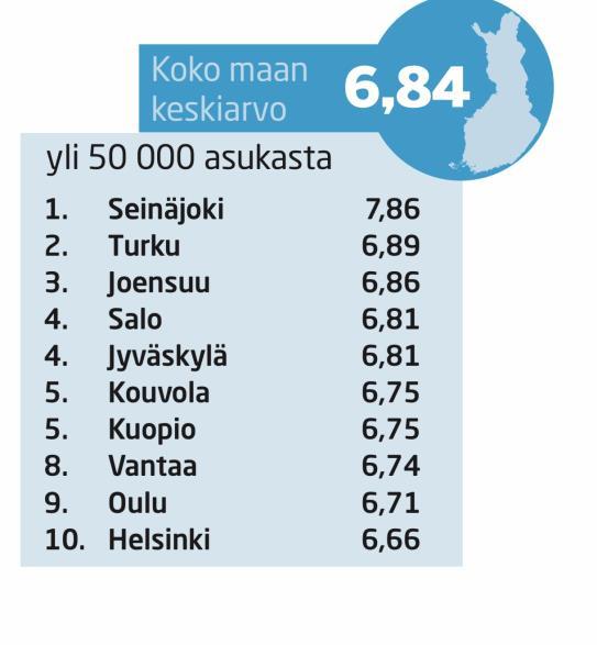 Seinäjoki Joensuu Jyväskylä Tampere Rovaniemi Vantaa Kotka Lappeenranta Mikkeli Lahti Kouvola Hämeenlinna 2018 8,16 7,90 7,80 7,74 7,65 7,62 7,57 7,53 7,50