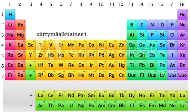 Alkuaineiden jaksollinen järjestelmä Pääryhmät ovat