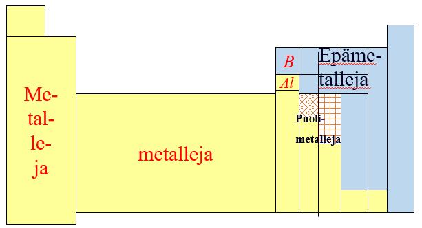 Metallit ja epämetallit Alkuainekaaviossa suurin osa alkuaineista on metalleja, joilla on kiinteä olomuoto ja hyvä sähkön- ja lämmönjohtokyky.