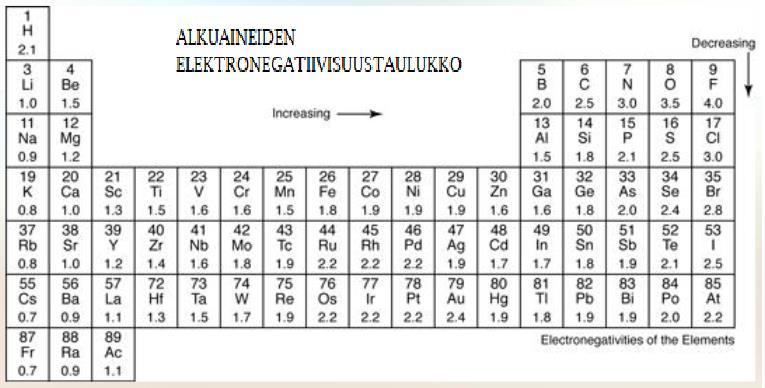 Elektronegatiivisuus on luku, joka ilmaisee alkuaineen atomin kykyä vetää puoleensa eletroneja. Pieni e.n. on alkalimetalleilla => esim.