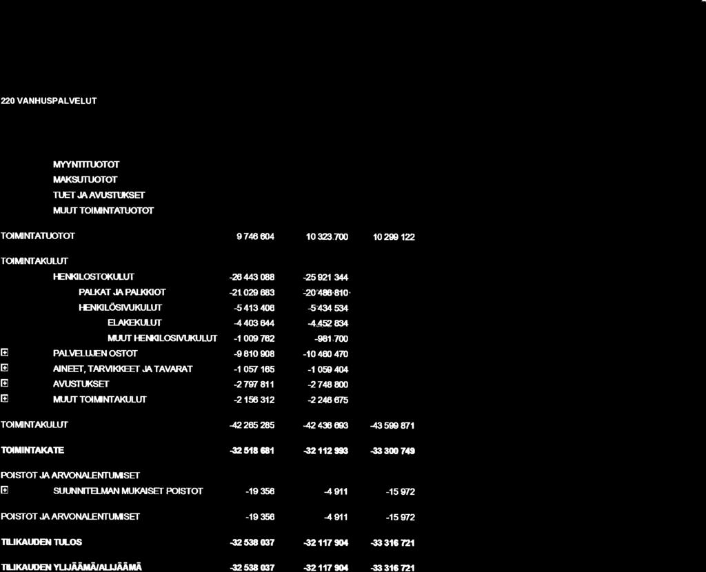 'l'ousa salo 220 VANHUSPALVELUT iiyyni TUOTOT 8t13'$8, 778IW. IIAI(SI.IIT.IOTOT s2tf353 8":n1.418 8,5S391 TT.ETJA.