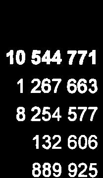 998 8 206 353 115 417 590 836 10544771 1 267 663 I 254 577 1 32 606 889 925 Toimintakulut Henkilöstökulut Palkat ja palkkiot Henkilösivukulut