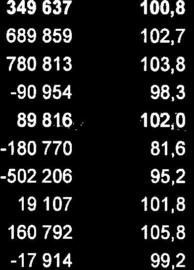 0-180 770 81,6-502206 95,2 19 107 101,8 160792 105,8-17 914 99,2 4338914 42265285-2192 M5-26 443 088-1 783 596-21 029 683-408 848-5 413