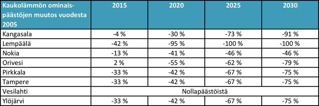 Taulukko 3. Toimenpide-ennustemallin kaukolämmön ominaispäästöjen suhteellinen muutos vuosina 2015, 2020, 2025 ja 2030 vuoteen 2005 verrattuna 7.