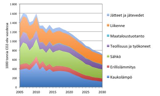 Pirkkala Toimenpide-ennusteessa Pirkkalan kokonaispäästöt pienenevät 27 prosenttia vuosien 2005 2030 välillä (perusennusteen vähennys 19 prosenttia).