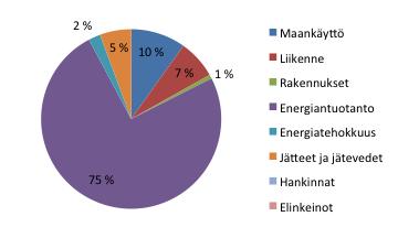 11 Toimenpiteiden vaikutusten yhteenveto Raportissa tarkasteluilla Tampereen kaupunkiseudun ilmastostrategiaan liittyvillä toimenpiteillä arvioidaan saatavan aikaan strategian tavoitevuonna 2030