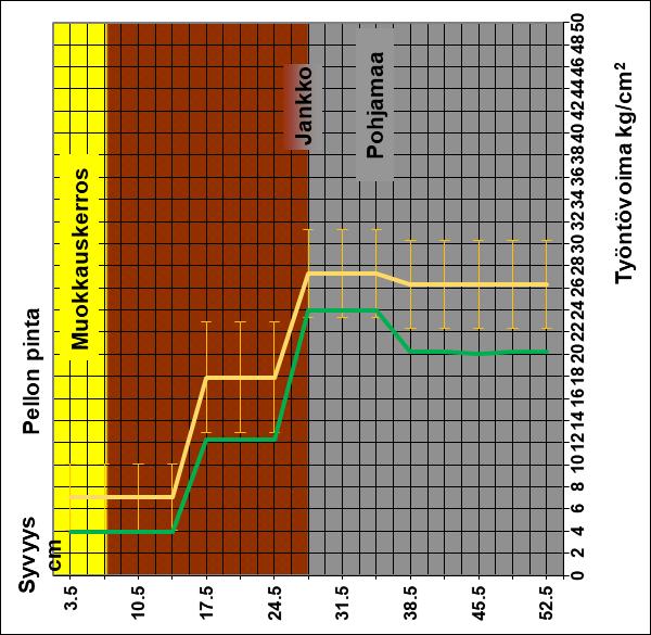 Akselipaino mittauksia keskiarvoina Savimaalla Maan tiiviyden muutos penetrometrimittauksissa 1-rivisellä korjuukoneella. Maan tiiviyden muutos penetrometrimittauksissa 6-rivisellä korjuukoneella.