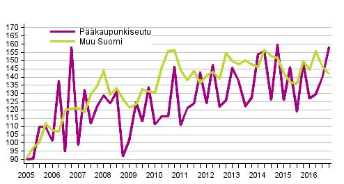 Vuonna 2010 uusittujen sopimusten vuokrausperusteiden valmisteluajankohdan jälkeen (vuoden 2008 loppu/vuoden 2009 alku) omakotitalotonttien hinnat ovat alla olevan omakotitalotonttien hintakehitystä