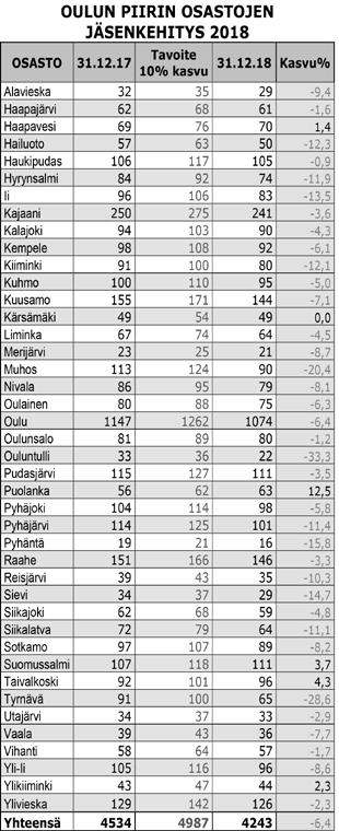 PIIRIN PYÖRÄHDYKSIÄ Jäsenet osaksi auttamisen ketjua Puolangan osasto onnistui jäsenhankinnassa!