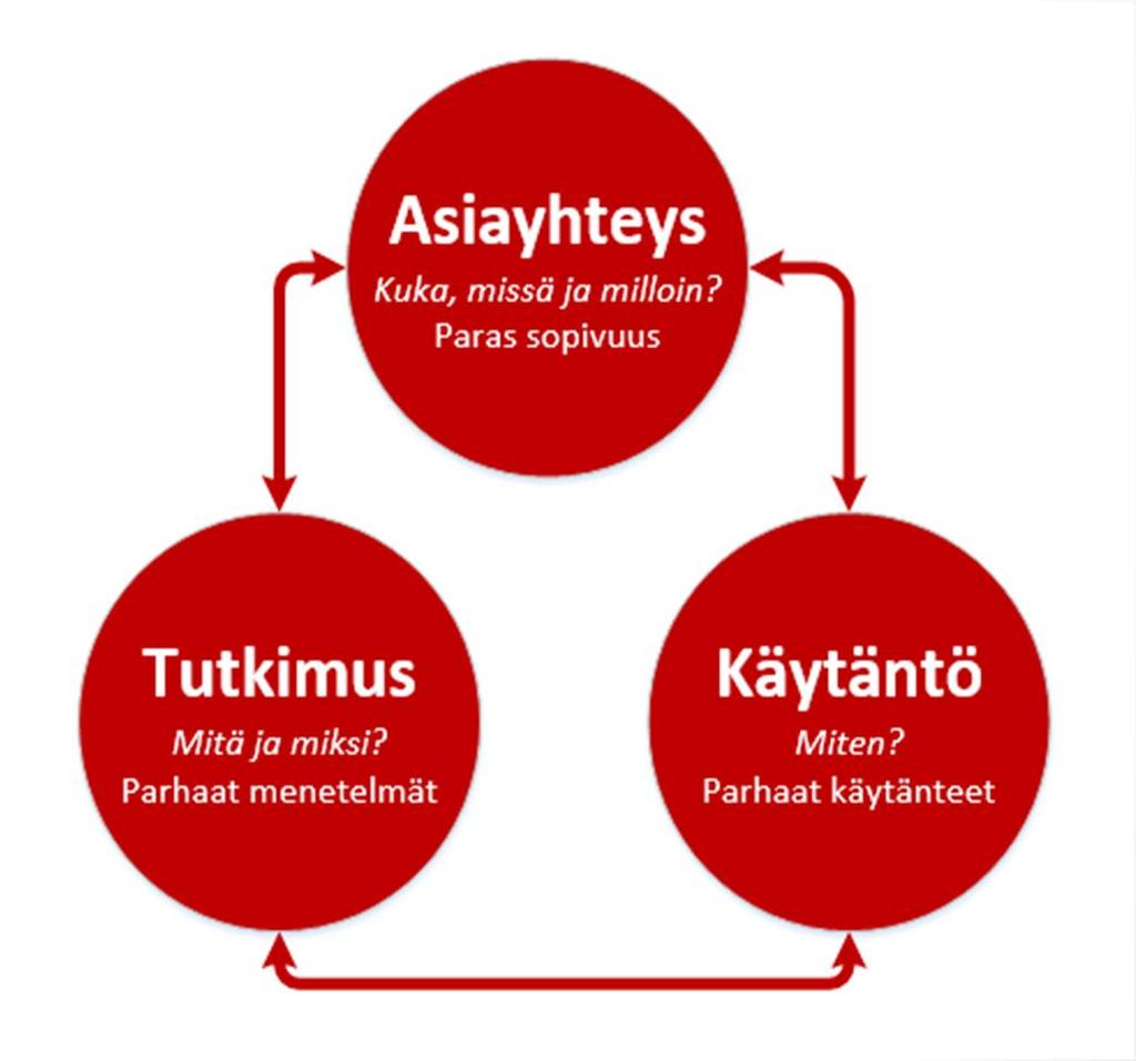 Kolmen osa-alueen asiantuntijuutta Tutkitun tiedon hyödyntämisessä tarvitaan kolmen osa-alueen asiantuntijoita