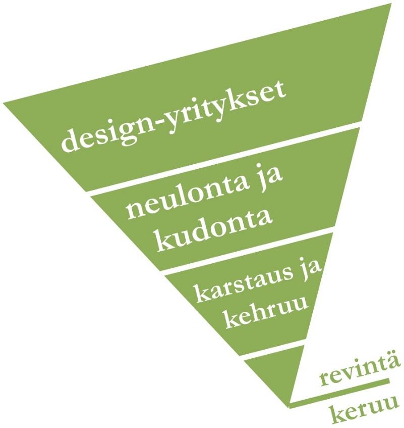 Yritystoiminnan jakautuminen Suomessa Kotimaisten yritysten määrä villan kierrätyksen toimitusketjun eri