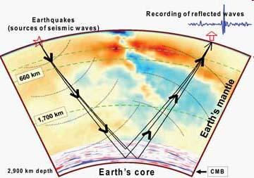 Archaean mantle dynamics Role of the mantle in tectonics style Geochemical geodynamical viewpoint: Seismic