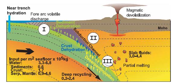 Links with the hydrosphere: water budget Today: regassing > degassing Early Earth: Subduction rates?