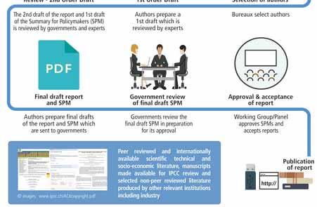 IPCC RAPORTIN VALMISTUMINEN 2/2 Jul 2018 1-6 Oct 2018 "The review process is essential for the quality of IPCC