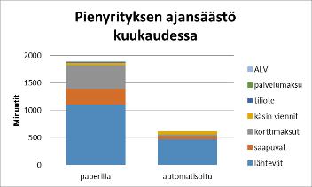 Automatisoituna 1,5 h. Pienyrityksessä säästö olisi yli 20 tuntia kuukaudessa.