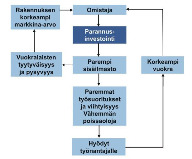 4 vät sisäisiä kuormitustekijöitä, kuten lämpö- ja kosteuskuormia, henkilökuormia, prosesseja sekä rakennus- ja sisustusmateriaalien omia päästöjä, jotka kaikki vaikuttavat sisäilmaston laatuun