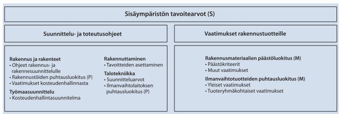 5 2.2 Miten sisäilmastoa luokitellaan? Rakennustieto on luonut ohjekortin Sisäilmastoluokitus 2018 palvelemaan sisäilmaston tason määrittämistä.