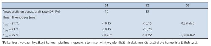 (Sisäilmastoluokitus 2018).