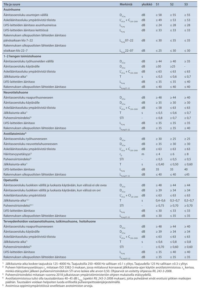 Taulukko 5: Standardin SFS 5907 mukaisten tavanomaisimpien