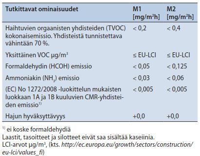 13 Taulukko 7: Päästöluokituksen mukaiset ominaisuudet ja luokkien raja-arvot (Sisäilmastoluokitus 2018, s 20).
