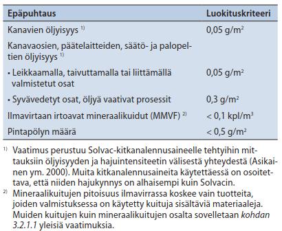 Taulukko 8: Puhtausluokituksen asettamat vaatimukset ja raja-arvot