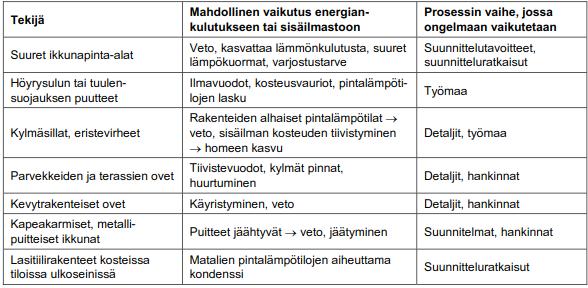 22 tehtävässä mittauksessa ilmanpitävyys mitataan porrashuonemittauksena, tai koko talon mittauksena. (Sisäilmastoluokitus 2018, s 11.