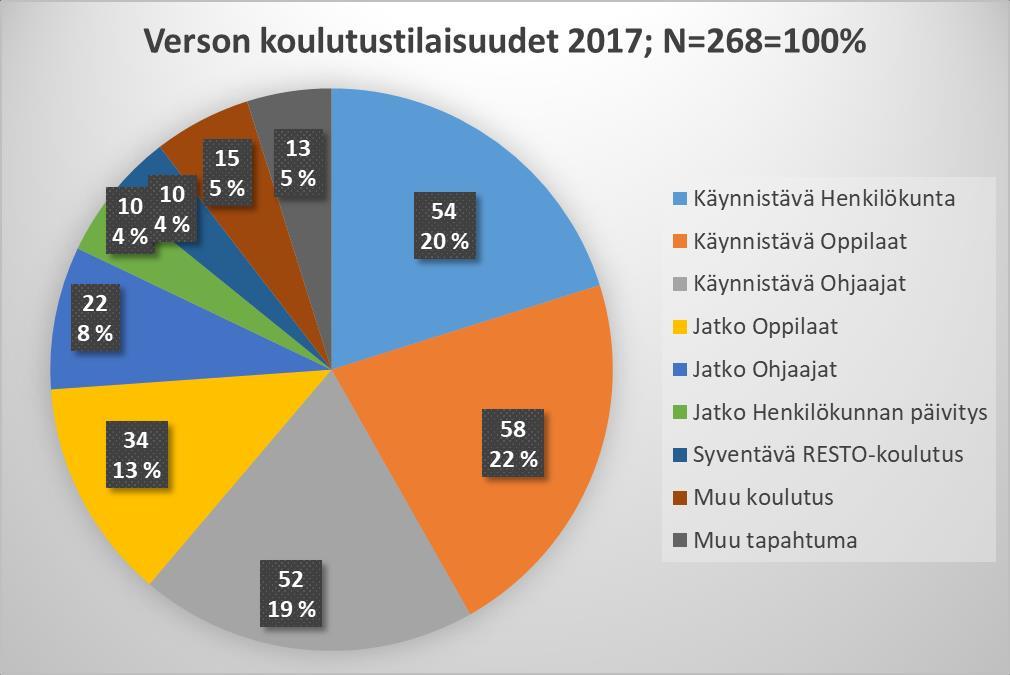 Kuvio 3. VERSO-ohjelman koulutustapahtumat peruskouluilla ja toisen asteen oppilaitoksilla vuonna 2017 Verso-toiminta käynnistyy kolmen koulutuksen toteutuksella.