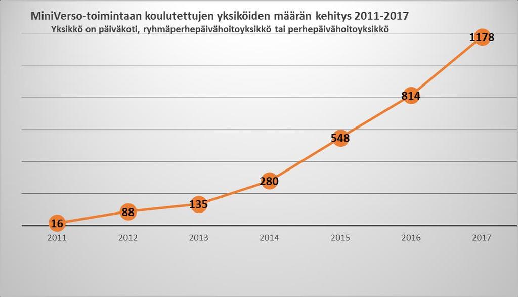 2.2.2 Koulutustapahtumat varhaiskasvatusyksiköissä MiniVerso-toiminnan koulutukset käynnistyivät vuonna 2011.