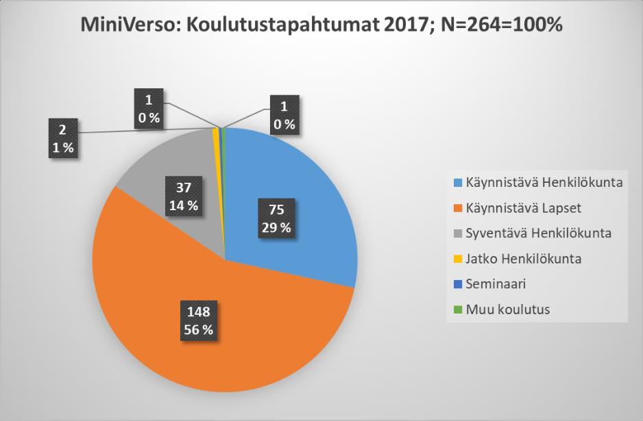 Varhaiskasvatusyksiköllä tarkoitetaan päiväkotiyksikköä, ryhmäperhepäivähoitoyksikköä tai perhepäivähoitoyksikköä. Kuvio 5.