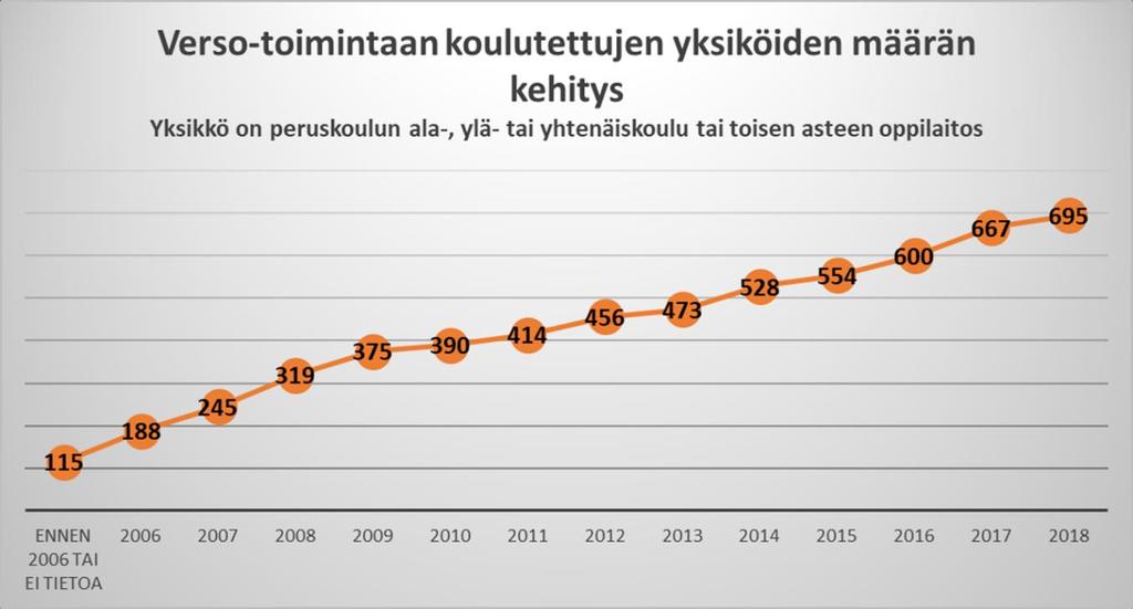 määrän kehitys on laskeva. Päiväkodeista emme vastaavaa tilastoa tiedä, mutta THL:n mukaan varhaiskasvatuksessa oli kaikkiaan 245 650 lasta vuonna 2015.