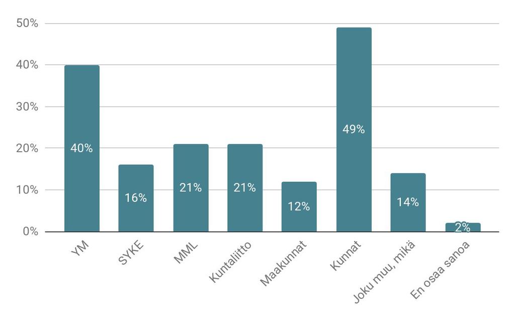 24 3.2.3 Digitoinnin organisointi Suurin osa vastaajista koki, että kaavojen digitoinnin tulisi olla kuntien vastuulla. Toiseksi eniten kannatettiin ympäristöministeriötä.
