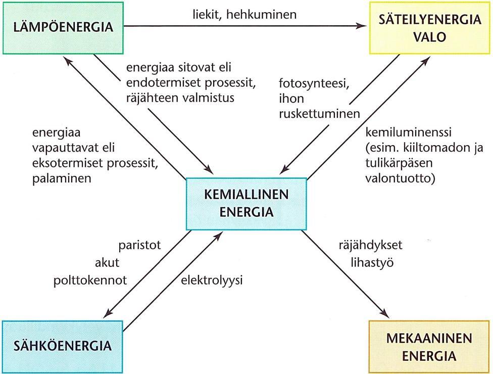 Kemiallinen reaktio REAKTIOT JA TASAPAINO, KE5 Johdantoa: Syömme elääksemme, emme elä syödäksemme! sanonta on totta.