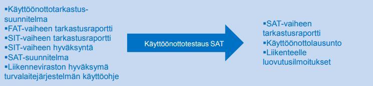 23 SAT-vaiheen prosessikaavio, jonka lopputuotteena tuotetaan käyttöönottolausunto, liikenteelle luovutusilmoitus sekä raportoidaan mahdolliset poikkeamat. (Liikennevirasto 2012b, 17.) Kuvio 9.