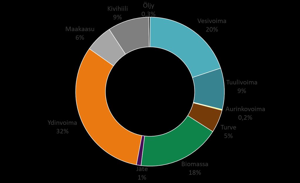 Uusiutuvilla energialähteillä tuotetun sähkön määrä saavutti uuden ennätyksen