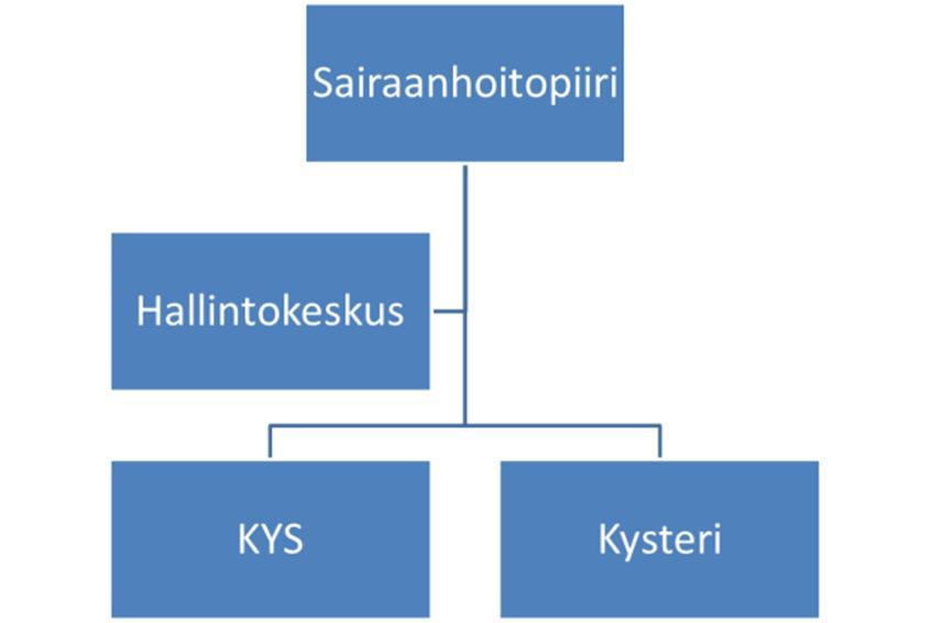 Pohjois-Savon sairaanhoitopiiri Hallinnollinen ohje 3 (31) Sairaanhoitopiirin rakenne on kuvattu alla olevassa kaaviossa. 2.