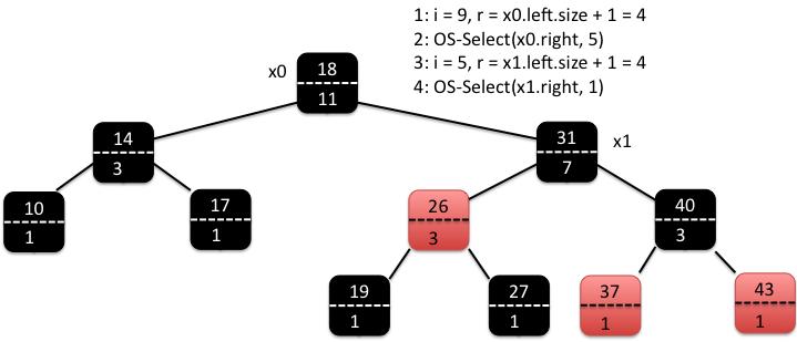 Kuva 8.2.3: Esimerkki: OS SELECT Kuva 8.2.4: Esimerkki: OS SELECT OS_RANK (T, x) 1. r = x. left. size + 1 2. y = x 3. while y!= T. root 4. if y == y. parent. right 5. r = r + y. parent. left. size + 1 6.