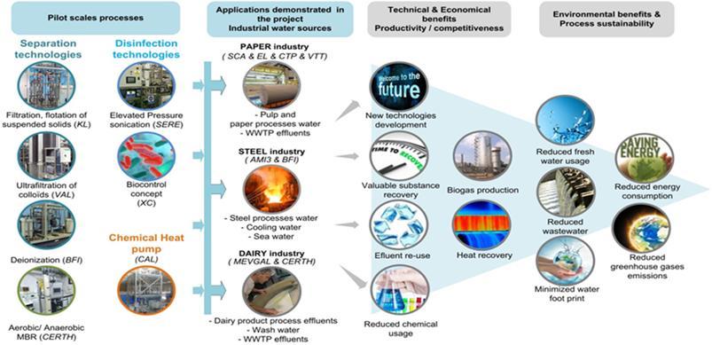 SPOTVIEW - Sustainable Processes and Optimized Technologies for Industrially Efficient Water Usage The objective develop and demonstrate innovative, sustainable and efficient processes and technology