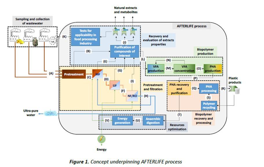 AFTERLIFE - Advanced Filtration TEchnologies for the Recovery and Later conversion of relevant Fractions from wastewater The objective AFTERLIFE proposes a flexible, cost- and resource-efficient
