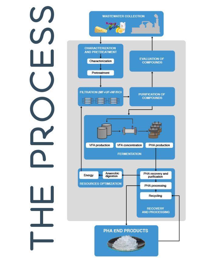 AFTERLIFE - Advanced Filtration TEchnologies for the Recovery and Later conversion of relevant Fractions from wastewater The main advantages of the AFTERLIFE approach are: (1) complete recovery of