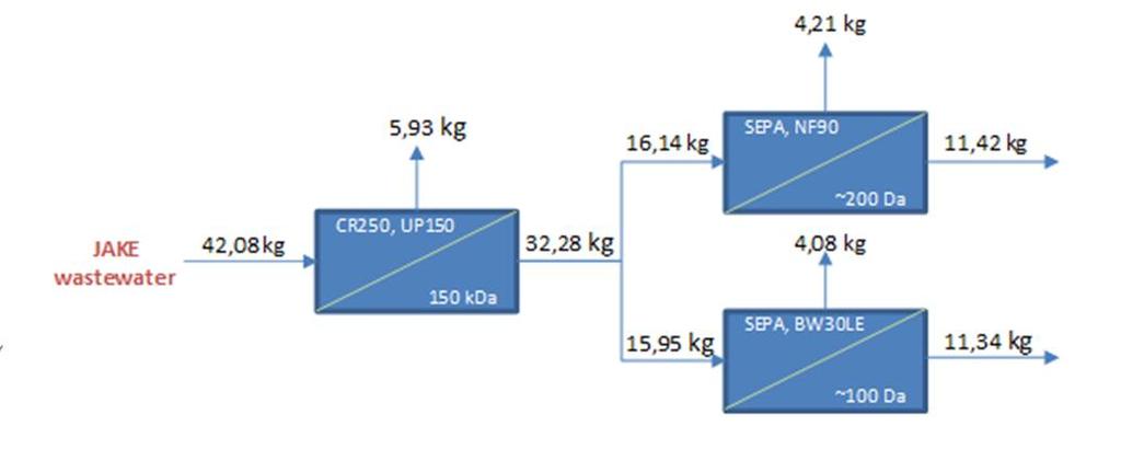 obtain a representative characterization of the wastewaters from industrial providers To design the unitary operations for