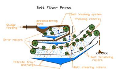 Circular Economy with VTT Separation Technology