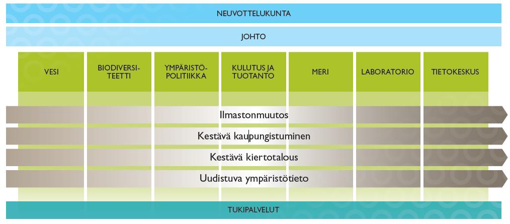 SYKEn rganisaati 587 työntekijää (2017) Oulun timipaikka