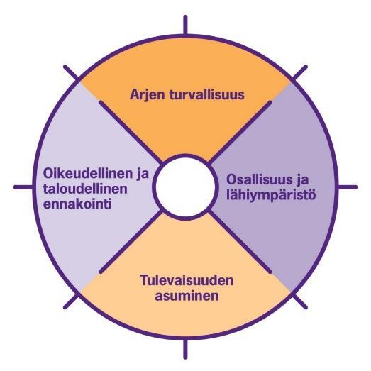 Mitä vanhuuteen varautuminen on? Ennakointia ja suunnittelua hyvän vanhuusiän mahdollistamiseksi. Päätetään itse omasta tulevaisuudesta. Kuka hoitaa esim.