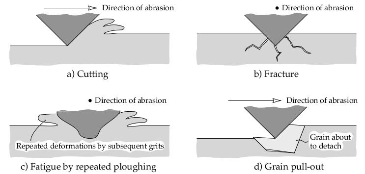 2.2 Wear Mechanisms As previously discussed, wear forms are commonly classified by wear mechanisms. This chapter explains different wear mechanisms and how do they differ from each other.